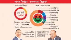 বিএনপির ৮৩ শতাংশ প্রার্থী কোটিপতি, শতকোটি ৭ জন